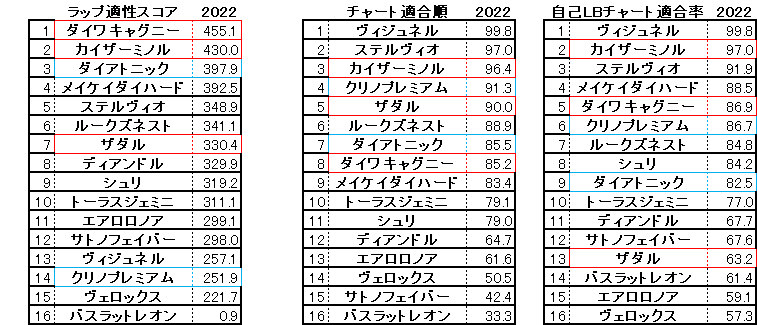 京都金杯　スコア・チャート　2022